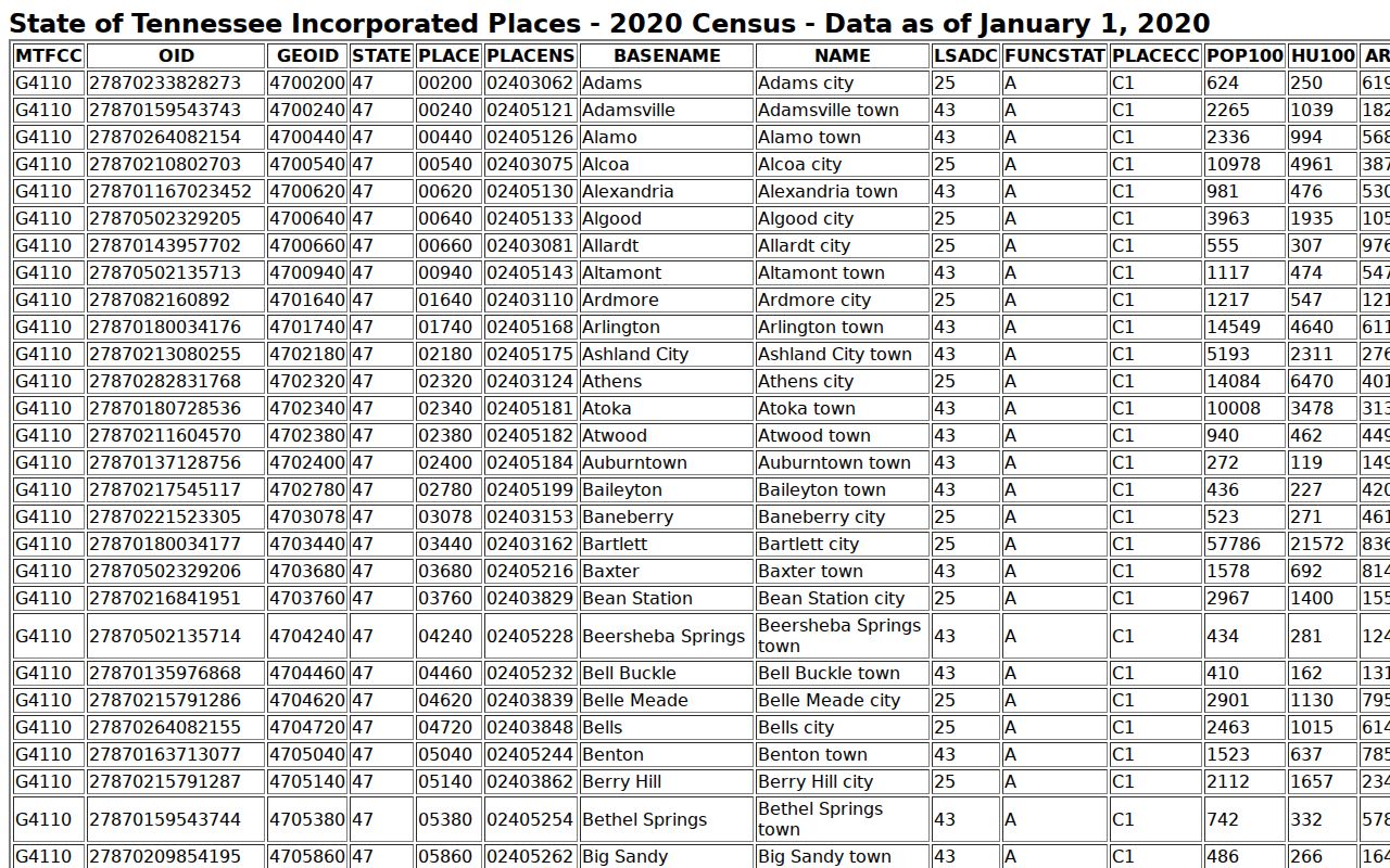 Fentress County Allardt warrant records: 2020 Census incorporated-place table
